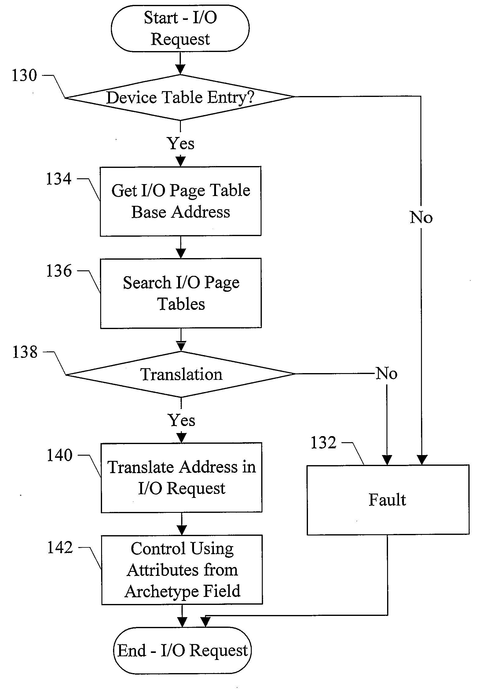 DMA Address Translation in an IOMMU