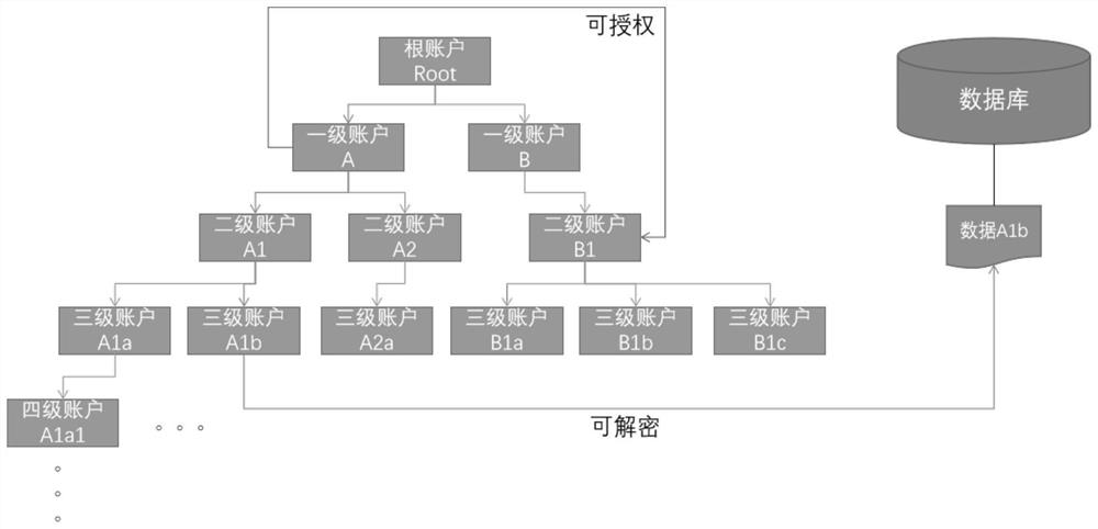 A high-performance data multi-level encryption and decryption method and system based on fully homomorphic encryption