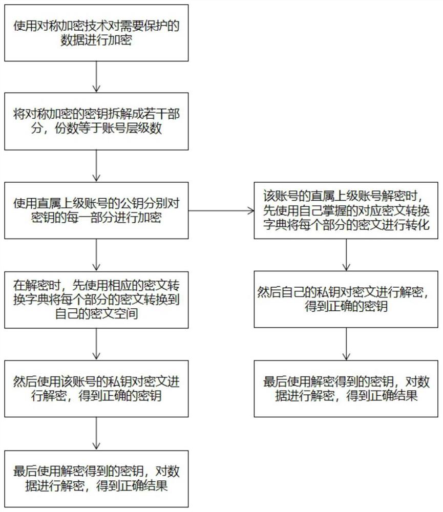 A high-performance data multi-level encryption and decryption method and system based on fully homomorphic encryption