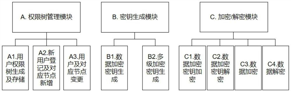 A high-performance data multi-level encryption and decryption method and system based on fully homomorphic encryption