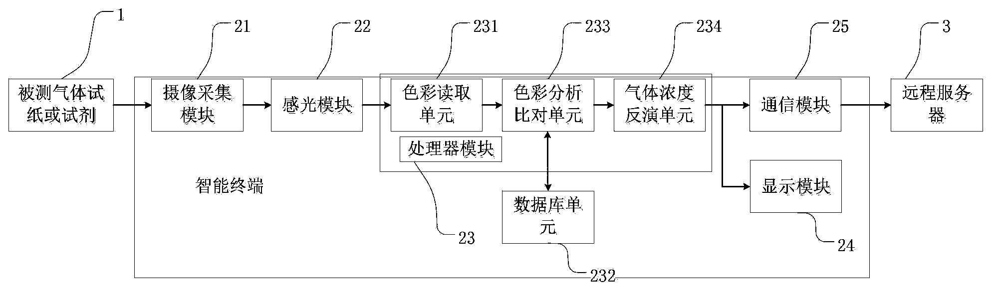 Gas detection analyzer based on intelligent terminal and testing method