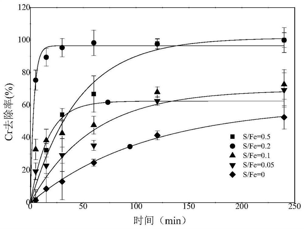 Calcium polysulfide vulcanized zero-valent iron nano composite material as well as preparation method and application thereof