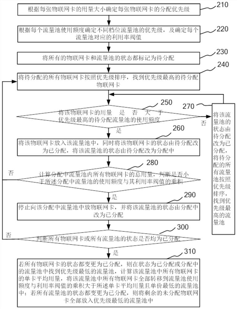 Method, device, computer equipment and medium for optimizing tariff of traffic pool