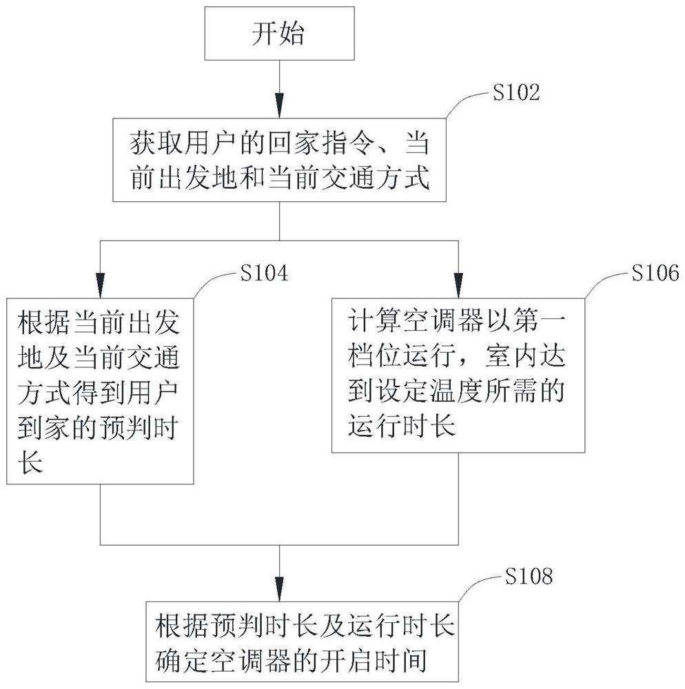 Appointed turn-on method, control device and air conditioner