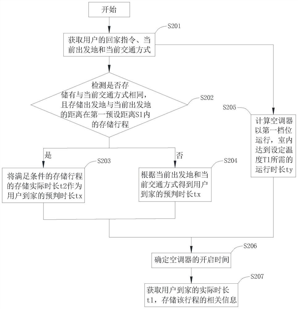 Appointed turn-on method, control device and air conditioner