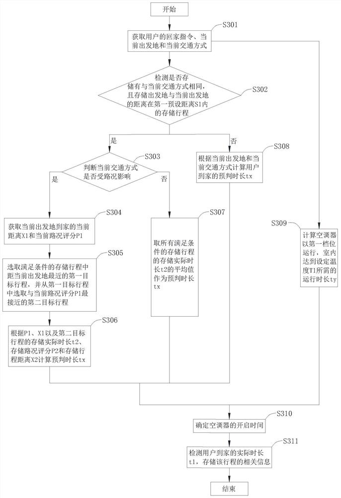 Appointed turn-on method, control device and air conditioner