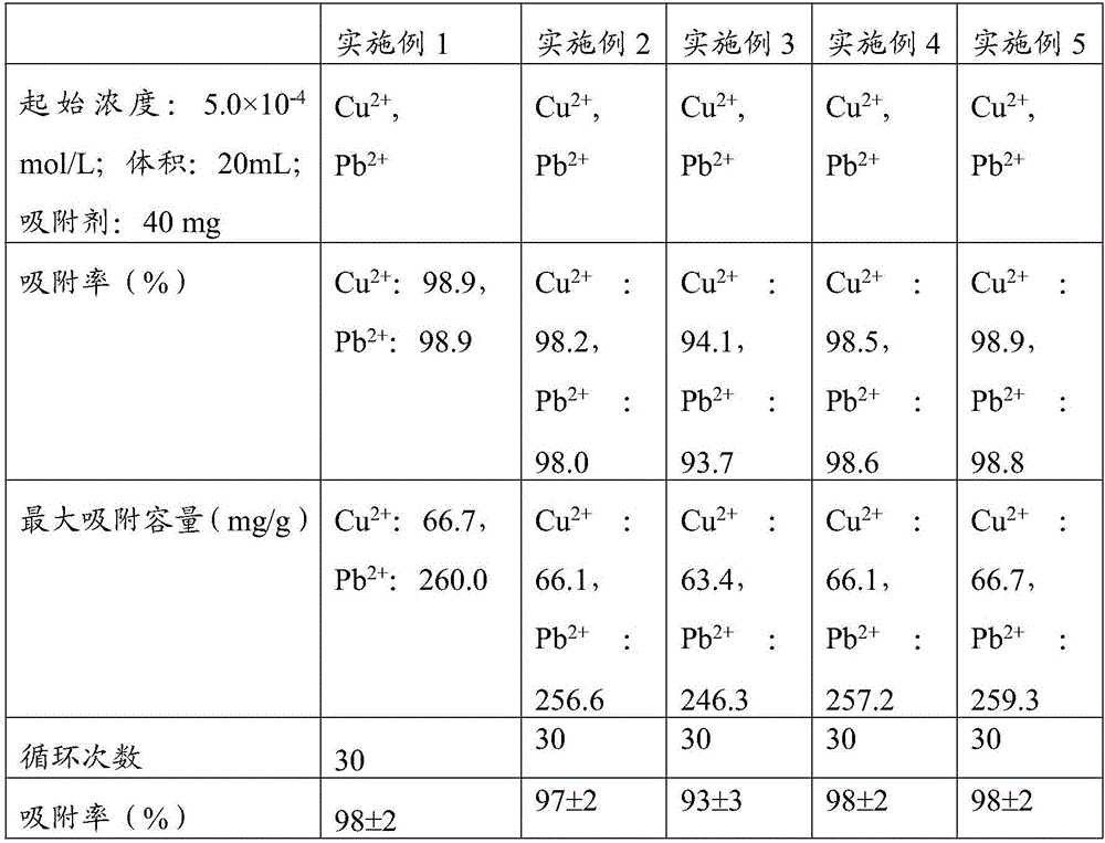 Heavy metal ion adsorbent and preparation method and application thereof