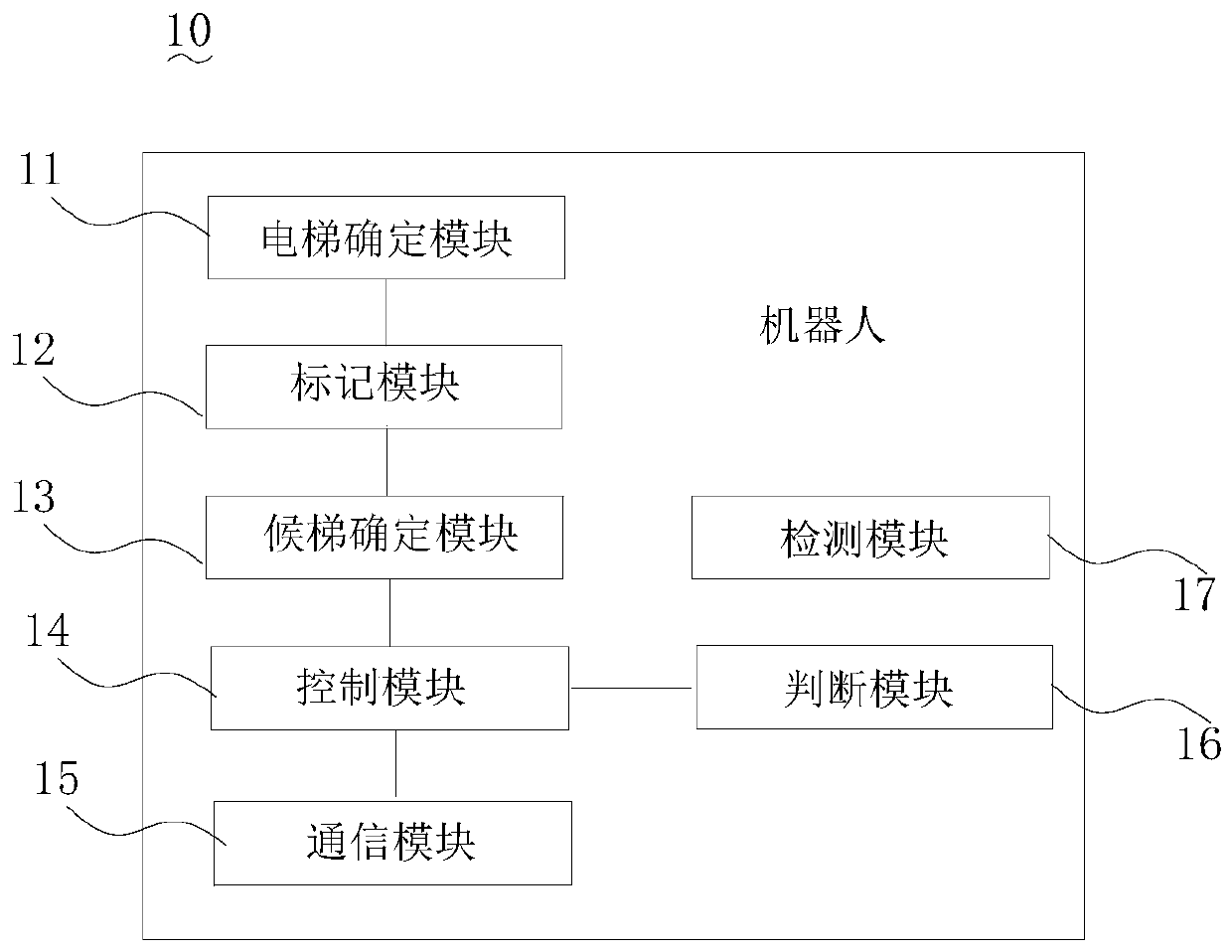 Robot control method, robot and readable storage medium