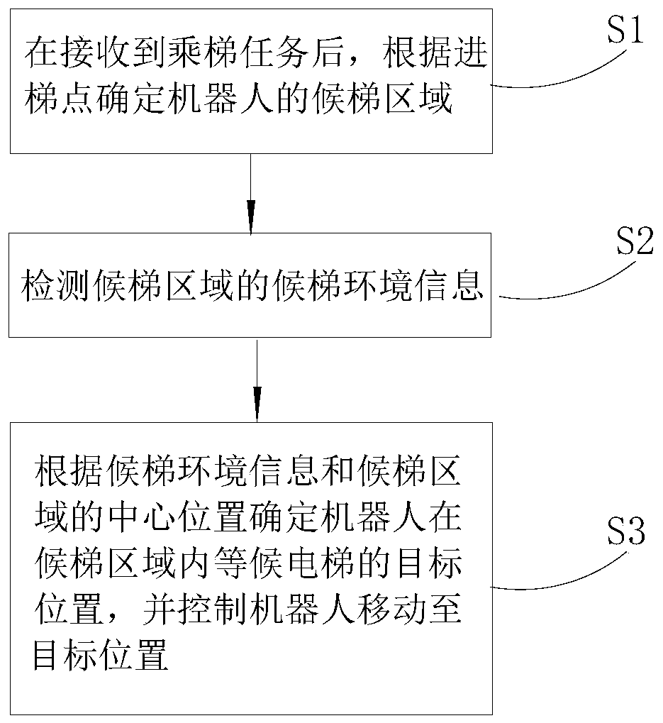 Robot control method, robot and readable storage medium