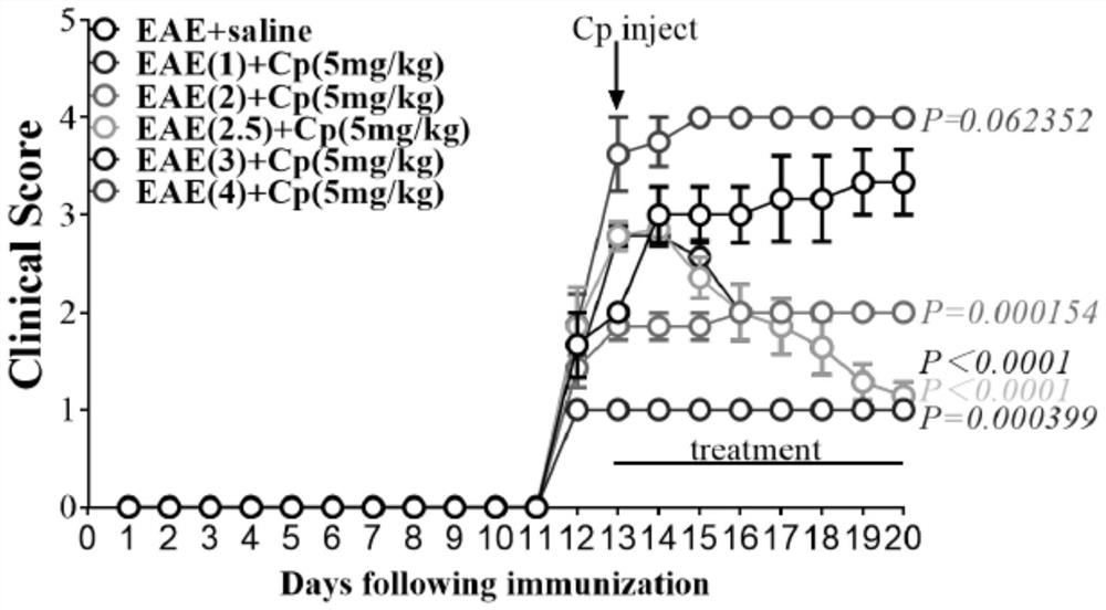 Novel application of ceruloplasmin in treatment of multiple sclerosis