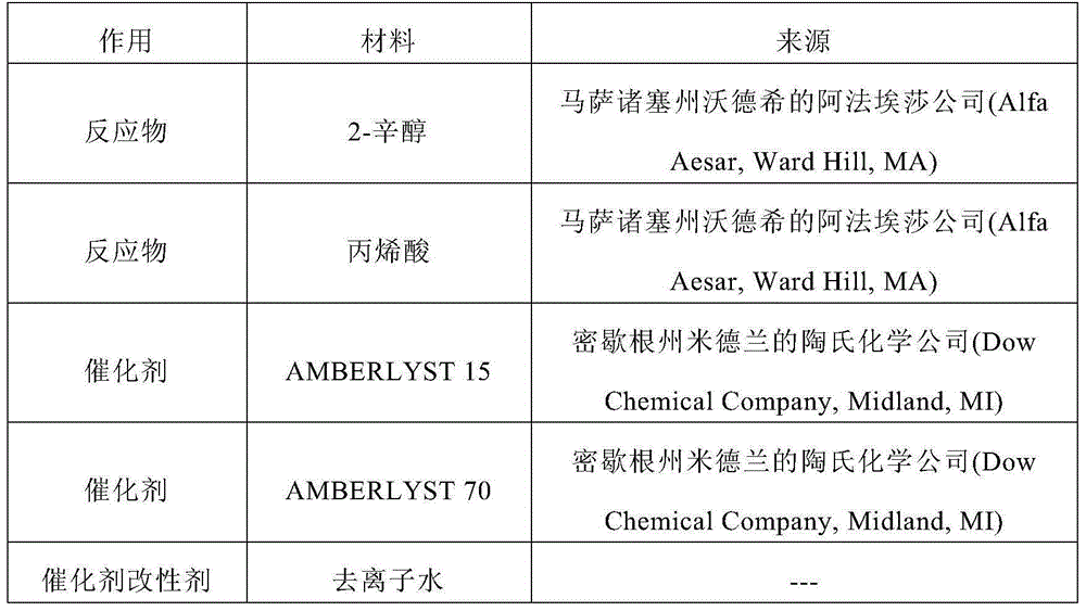 Selective synthesis of 2-octyl acrylate by acid catalyzed esterification of 2-octanol and acrylic acid