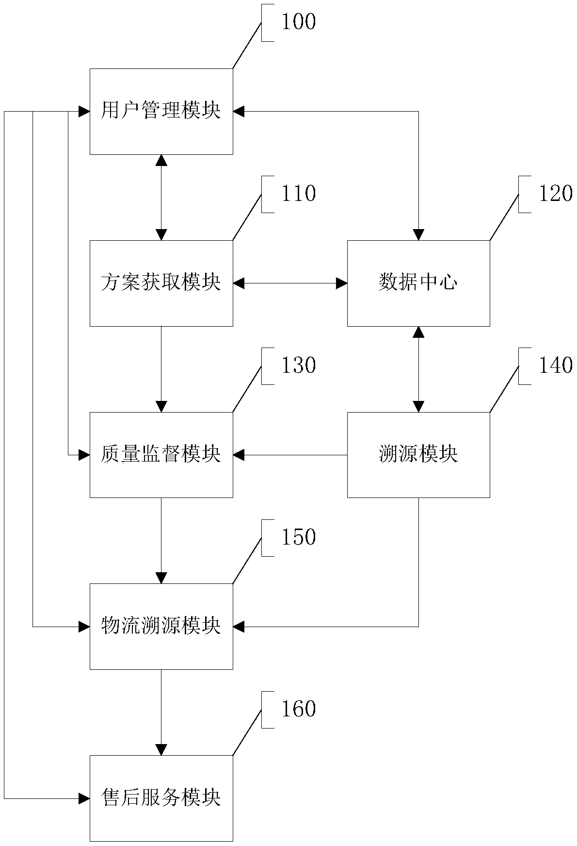 Platform and method for customized planting and whole-process traceability of agricultural products