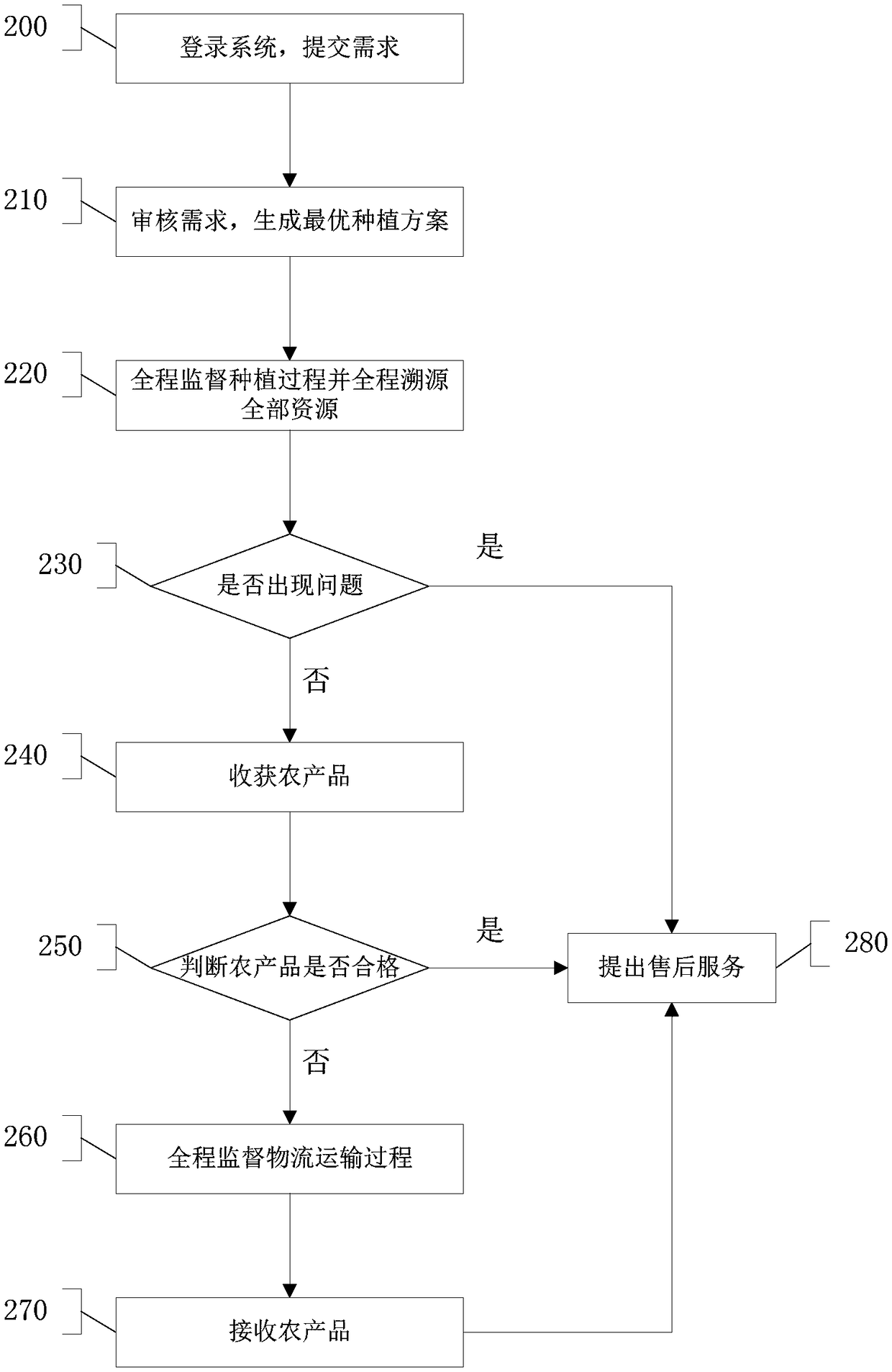 Platform and method for customized planting and whole-process traceability of agricultural products