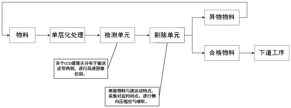 Method and device for removing tobacco foreign bodies based on vision