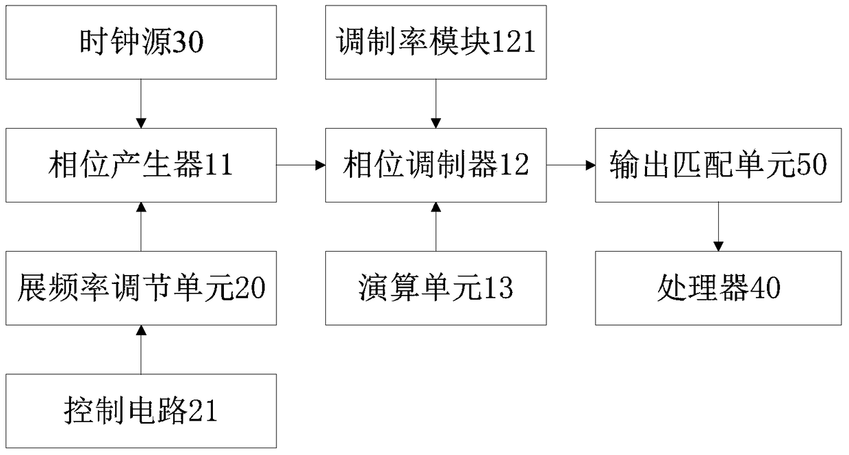 Electromagnetic Compatible Spread Spectrum Device and Method for Generating Spread Spectrum Clock Signal