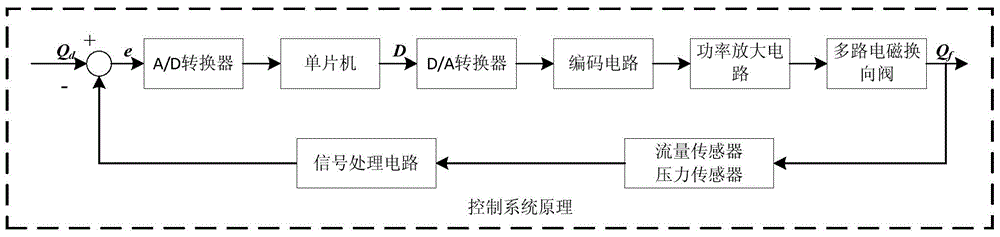 Numerical variable pump based on multichannel solenoid directional valve binary system flow regulation and control