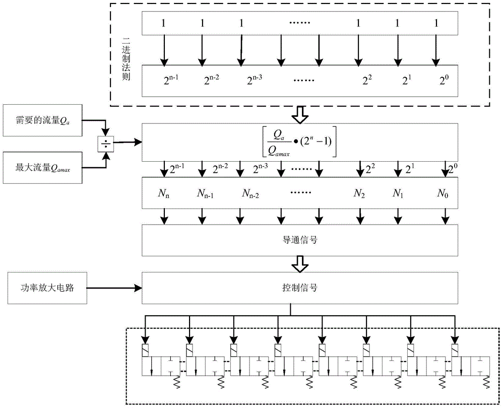 Numerical variable pump based on multichannel solenoid directional valve binary system flow regulation and control