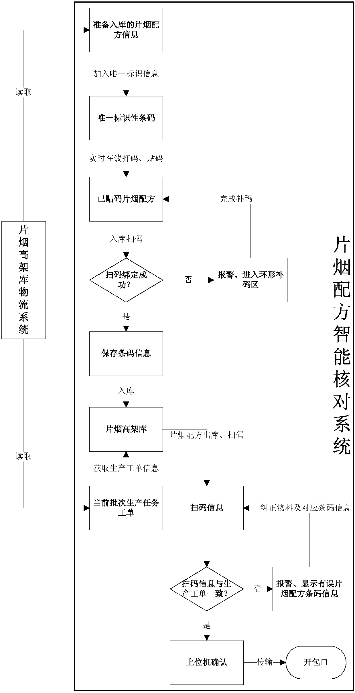 Intelligent checking system for strip formulation