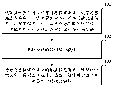 Verification component generation method and device, storage medium and verification platform