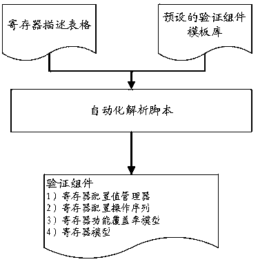 Verification component generation method and device, storage medium and verification platform