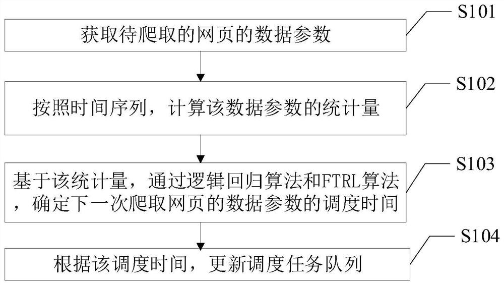 Crawler scheduling method, device, electronic device and storage medium