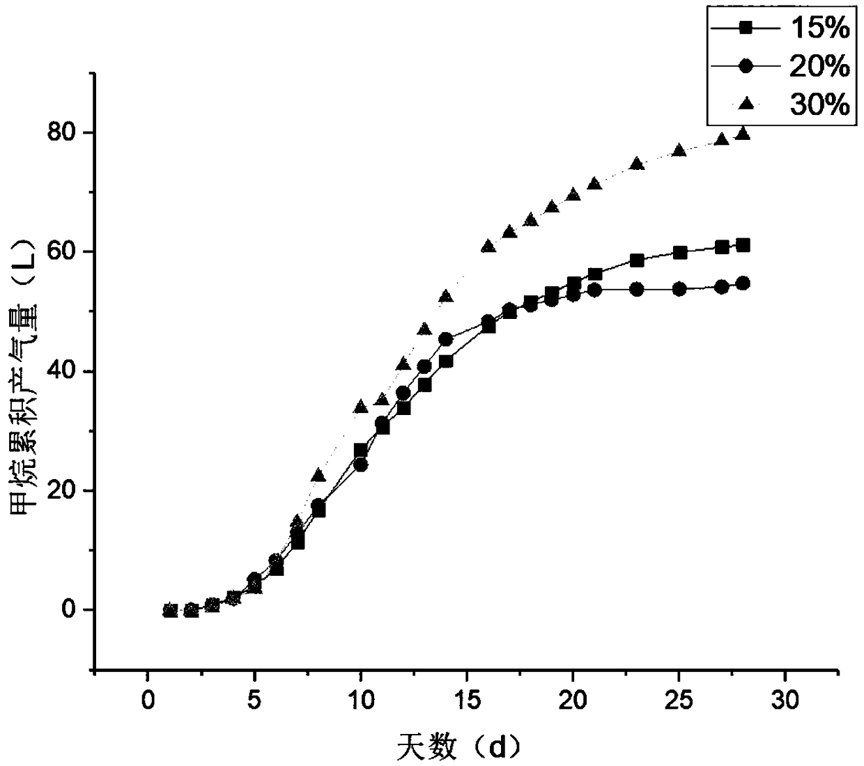 Method for improving straw high-solid anaerobic digestion to produce methane