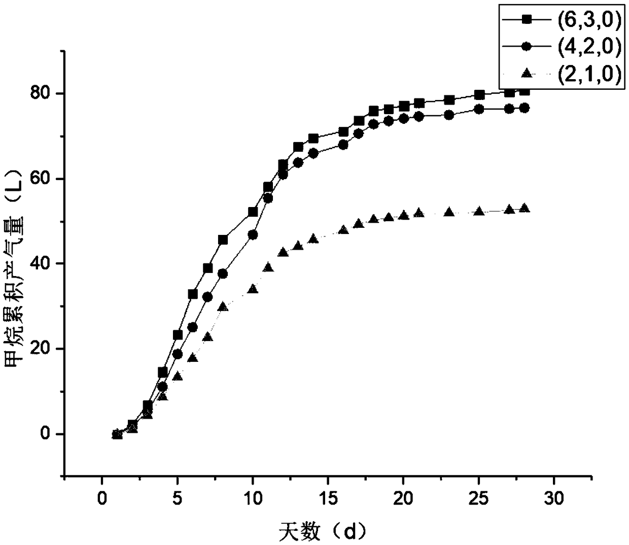 Method for improving straw high-solid anaerobic digestion to produce methane