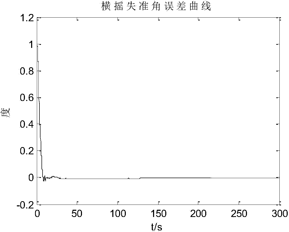 MEMS strapdown inertial navigation initial alignment method based on adaptive central difference Kalman filtering