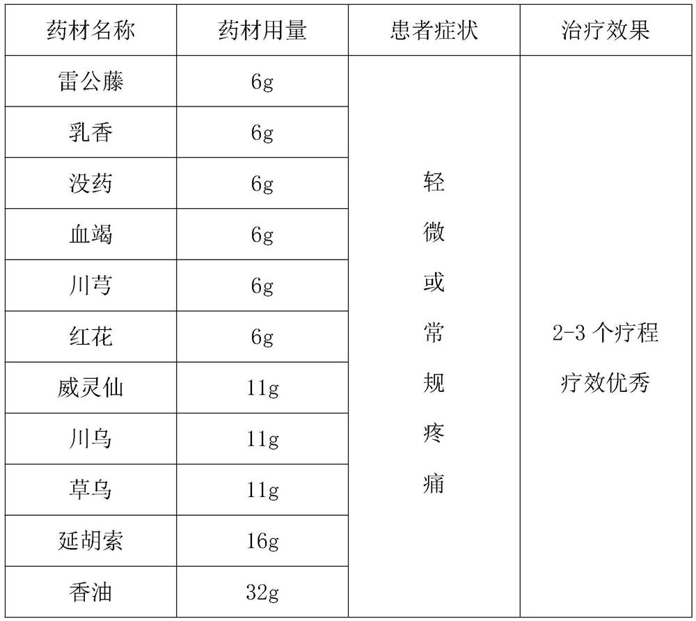 Blood-activating, stasis-removing and pain-relieving paste and preparation method thereof