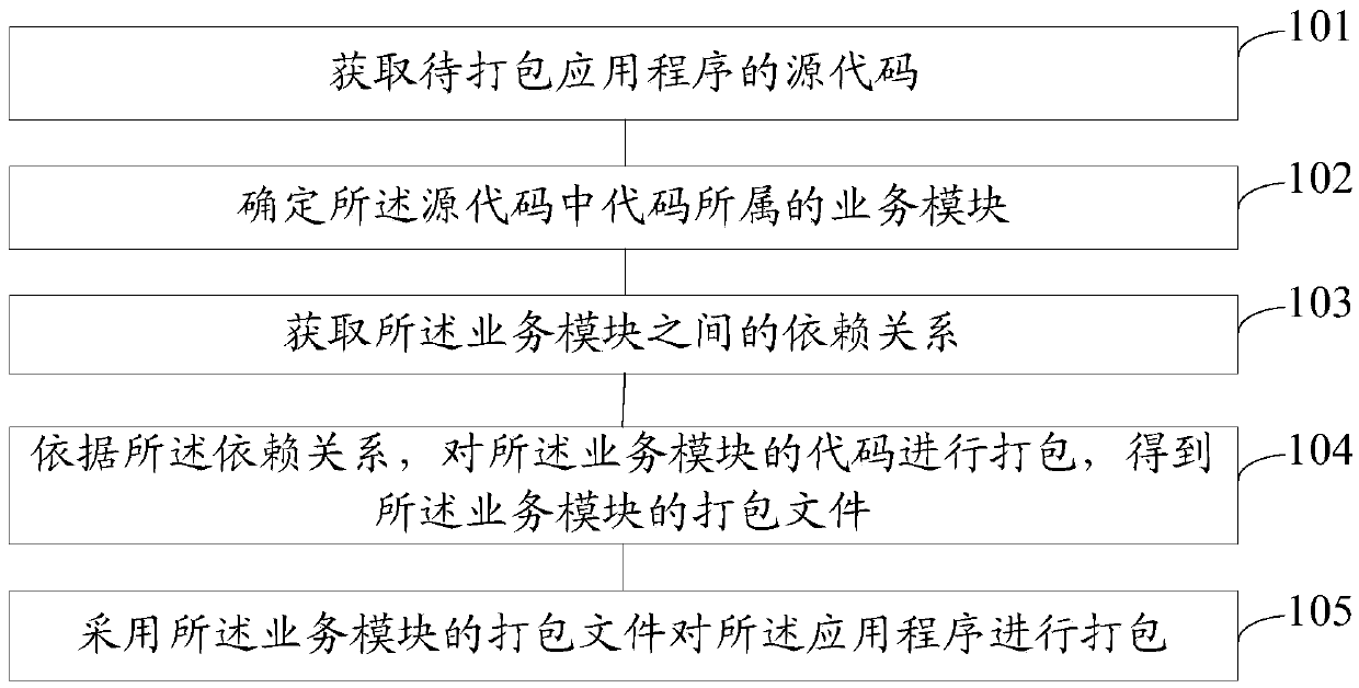 Application packaging method and device