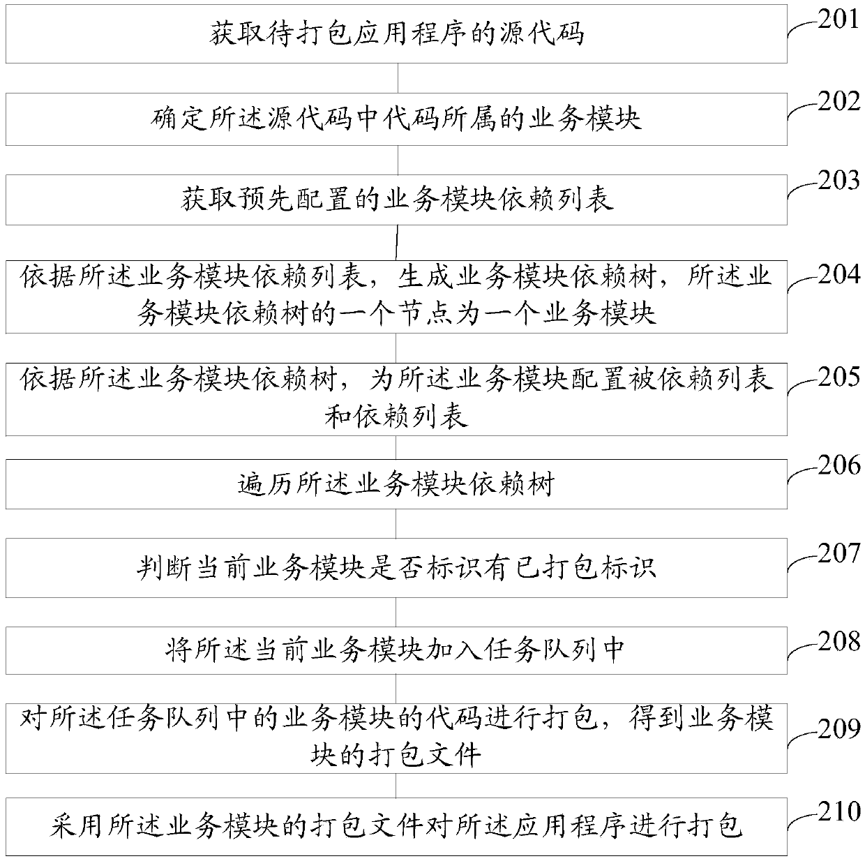 Application packaging method and device