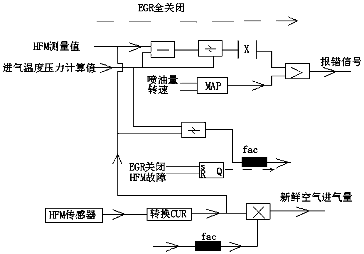 A system and method for diagnosing the accuracy of HFM measurement of engine air intake