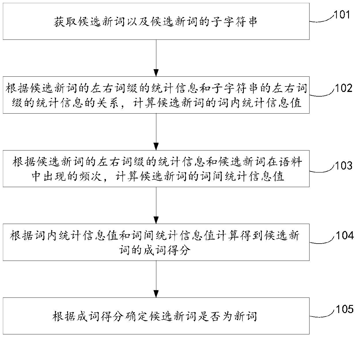 Method and device for discovering new words