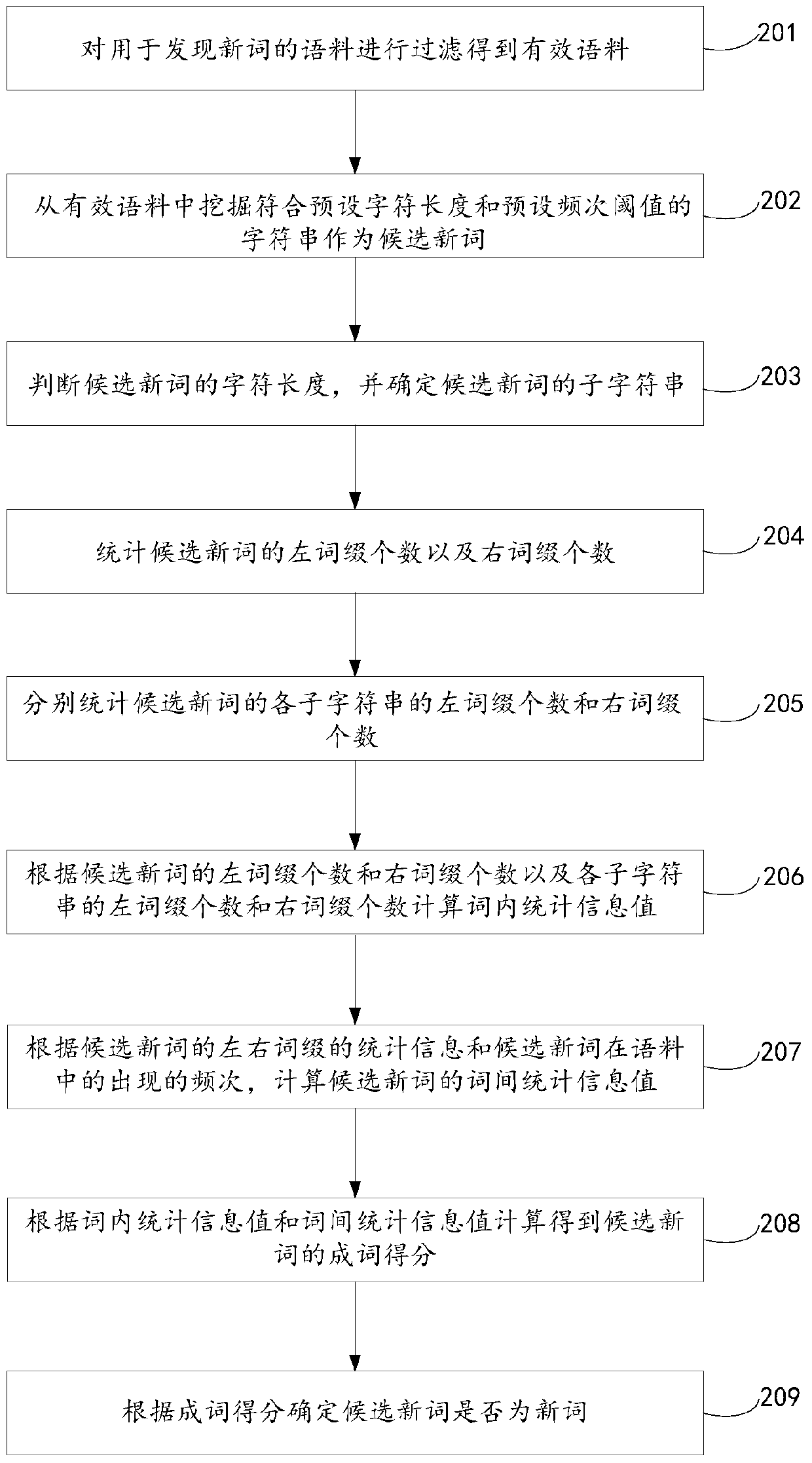 Method and device for discovering new words