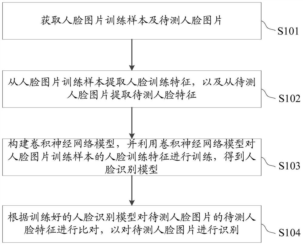 Face recognition method and device based on deep learning