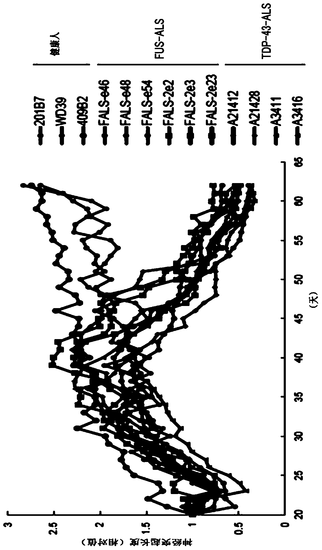 Therapeutic agent for amyotrophic lateral sclerosis and composition for treatment