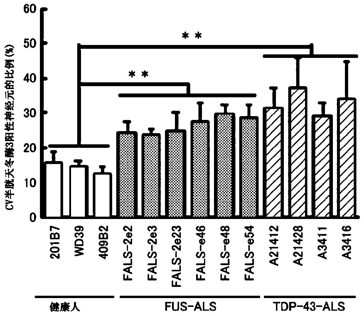 Therapeutic agent for amyotrophic lateral sclerosis and composition for treatment