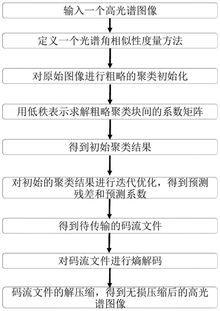 Iterative hyperspectral image lossless compression method based on group low-rank representation