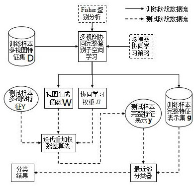 A face recognition method based on multi-view collaborative complete discriminative subspace learning