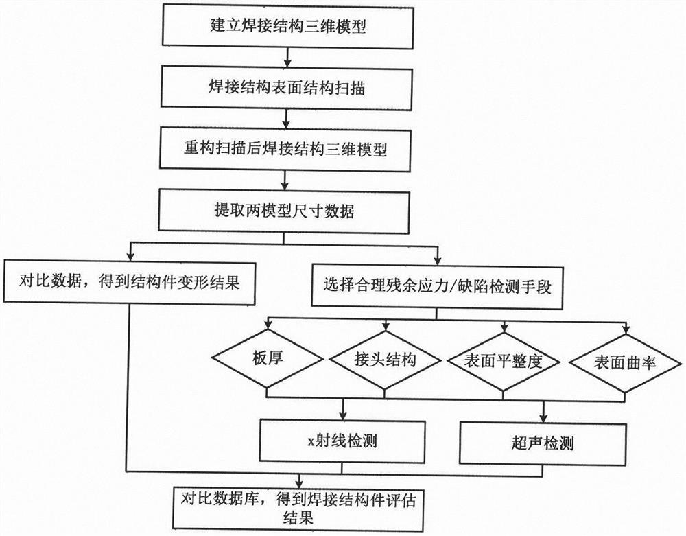 Composite evaluation equipment and method for aluminum alloy laser welding structure