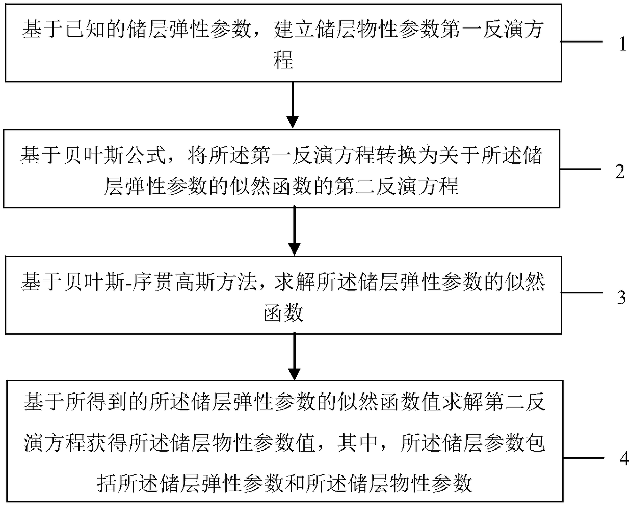 Reservoir parameter prediction method and system based on Bayesian classification