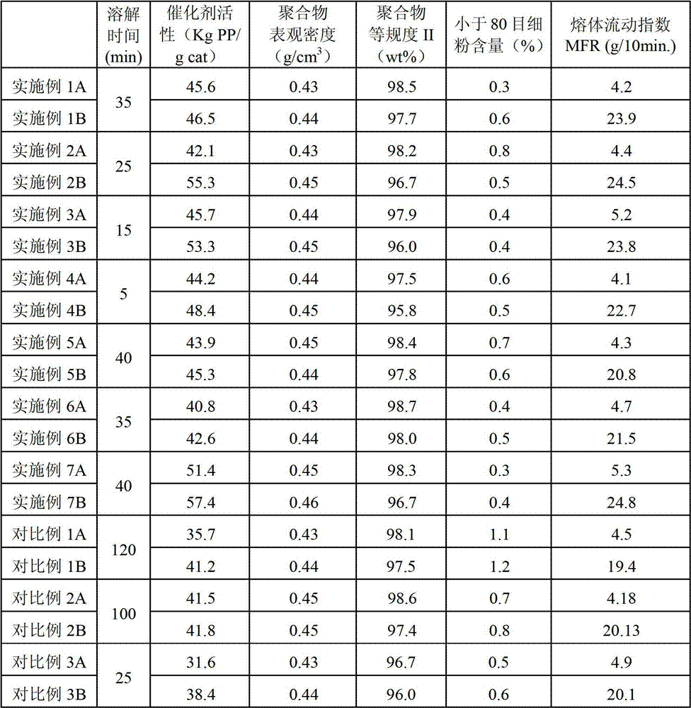 A kind of preparation method of olefin polymerization catalyst component and corresponding catalyst