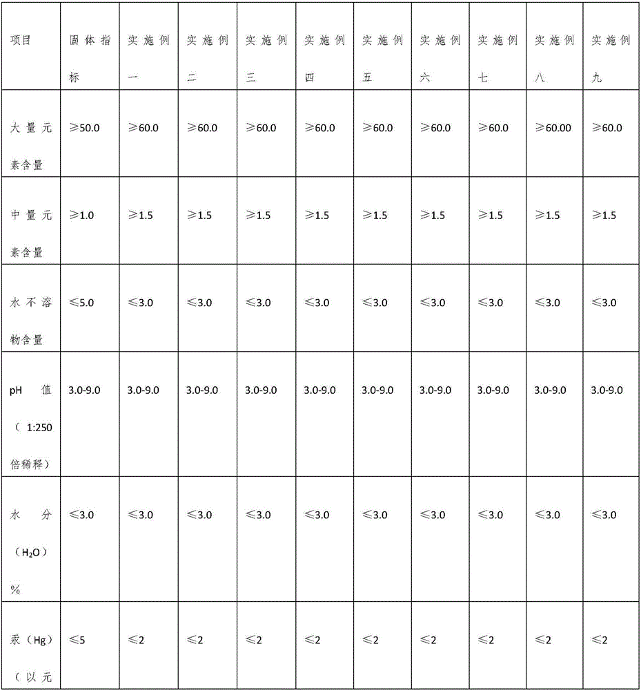 Specific pepper water-soluble fertilizer containing urease inhibitor and preparation method thereof