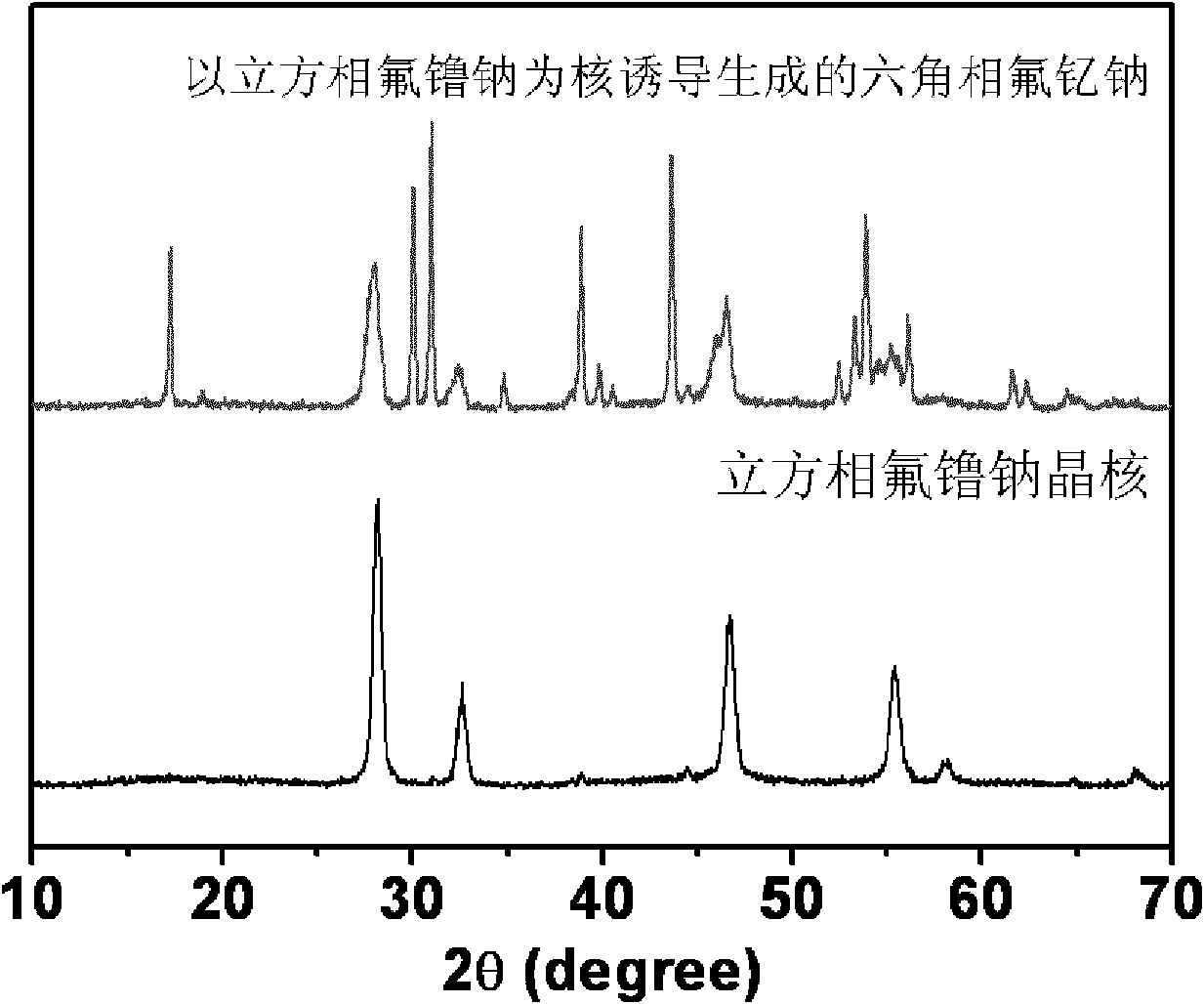 Preparation method of small-sized NaYF4 nano substrate material with hexagonal phase by inducement