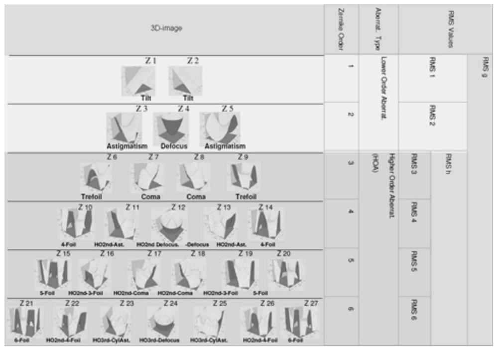 A high-order aberration compensation method for corneal refractive correction