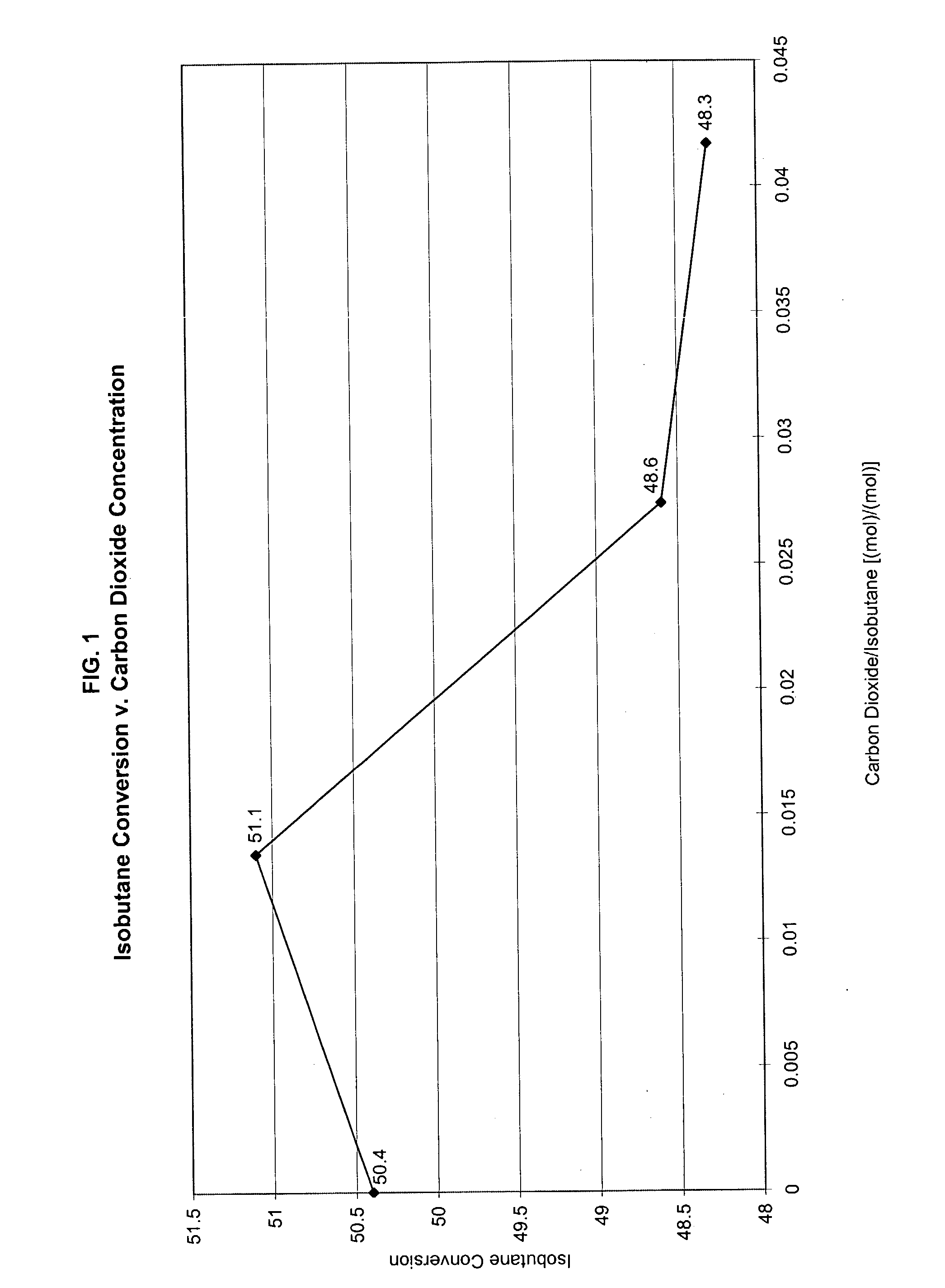 Carbon dioxide promoted dehydrogenation process for olefins