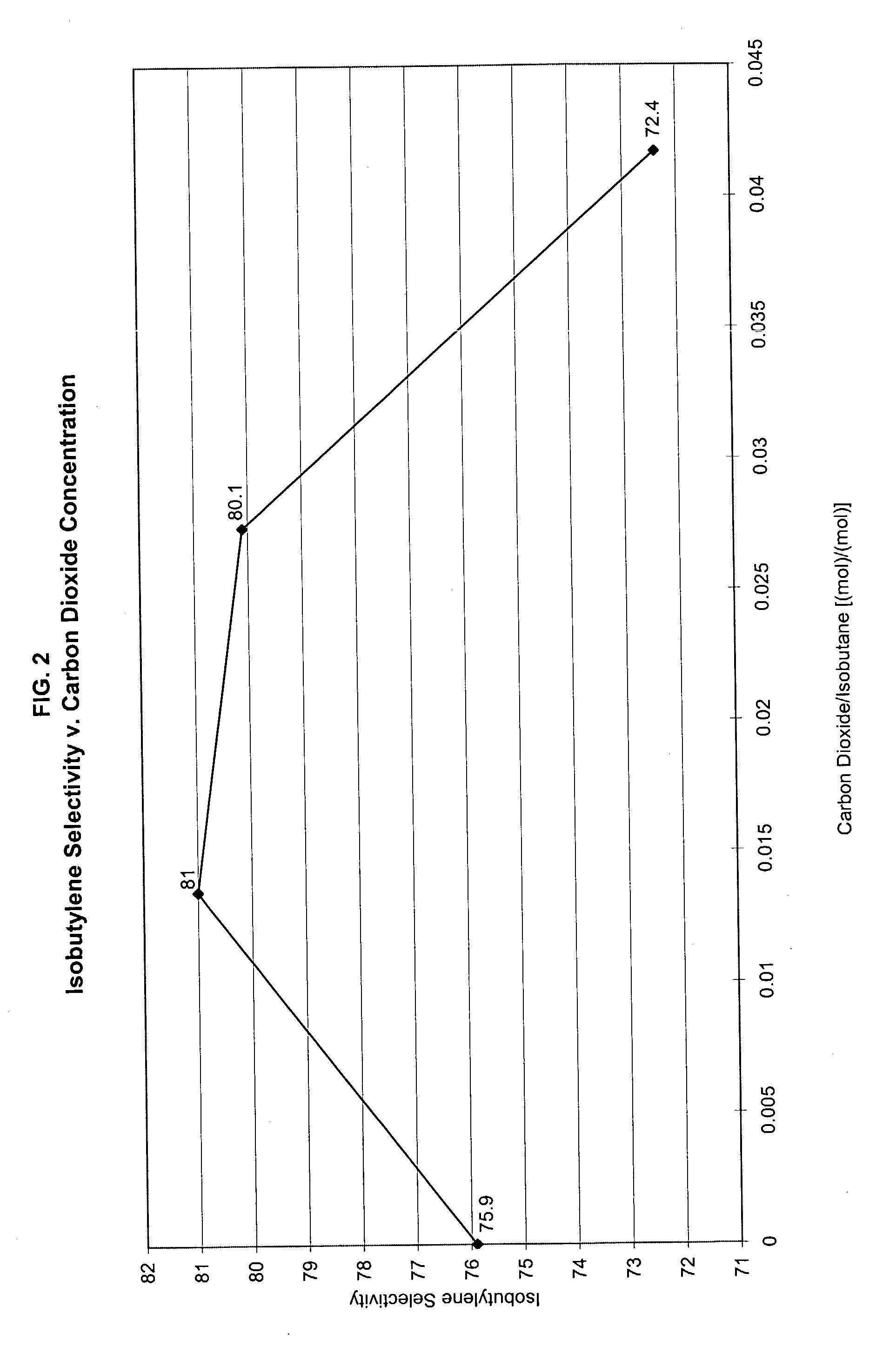 Carbon dioxide promoted dehydrogenation process for olefins