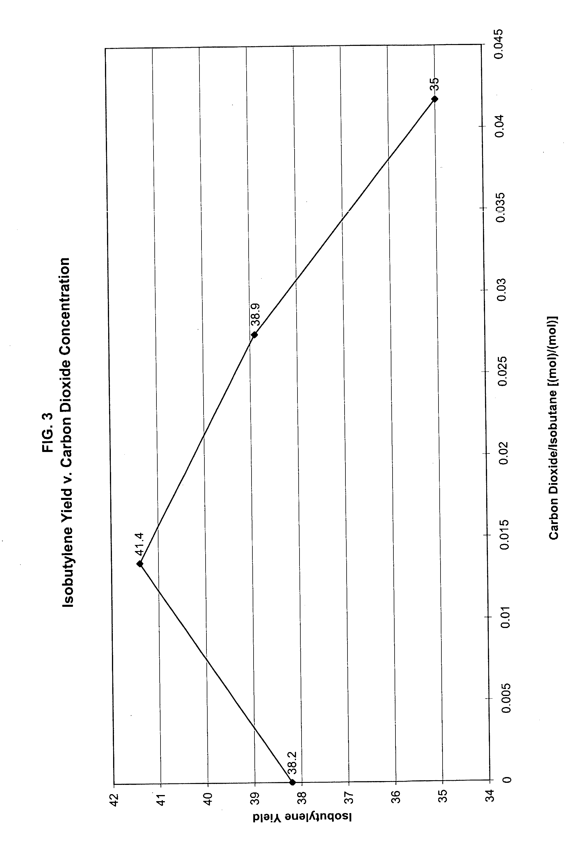 Carbon dioxide promoted dehydrogenation process for olefins