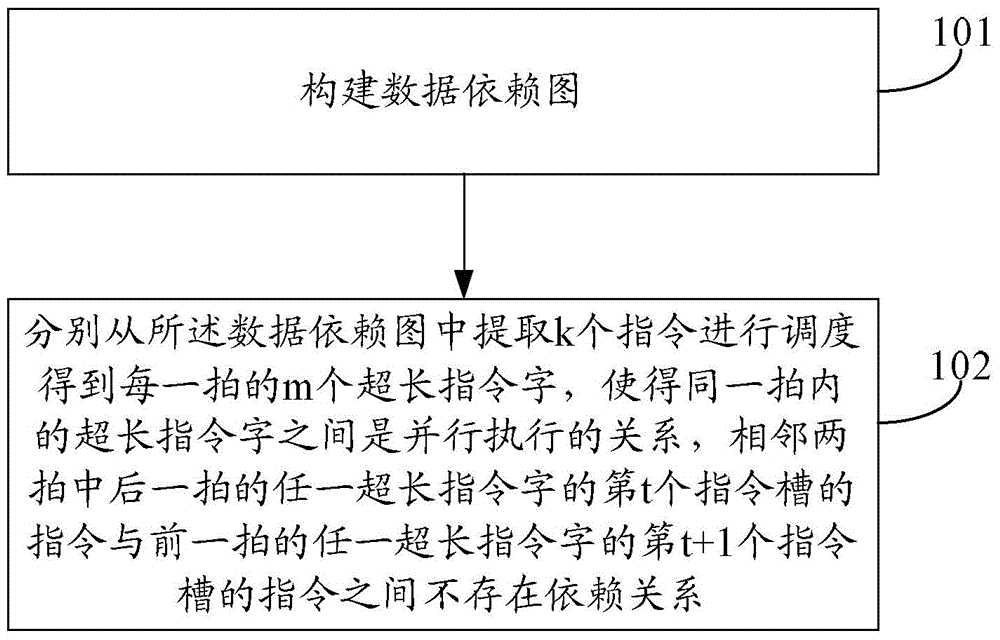 Instruction scheduling method and device