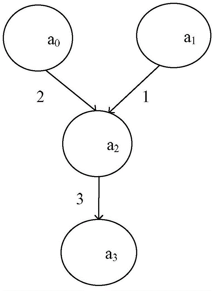 Instruction scheduling method and device